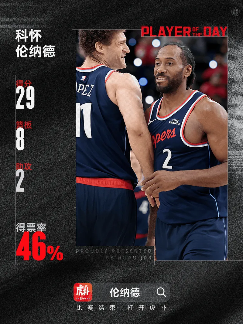 大胜步行者！科怀-伦纳德当选今日JRs评选最佳球员